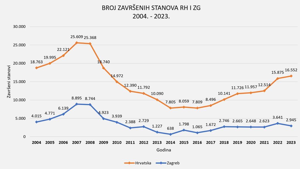 Broj završenih stanova