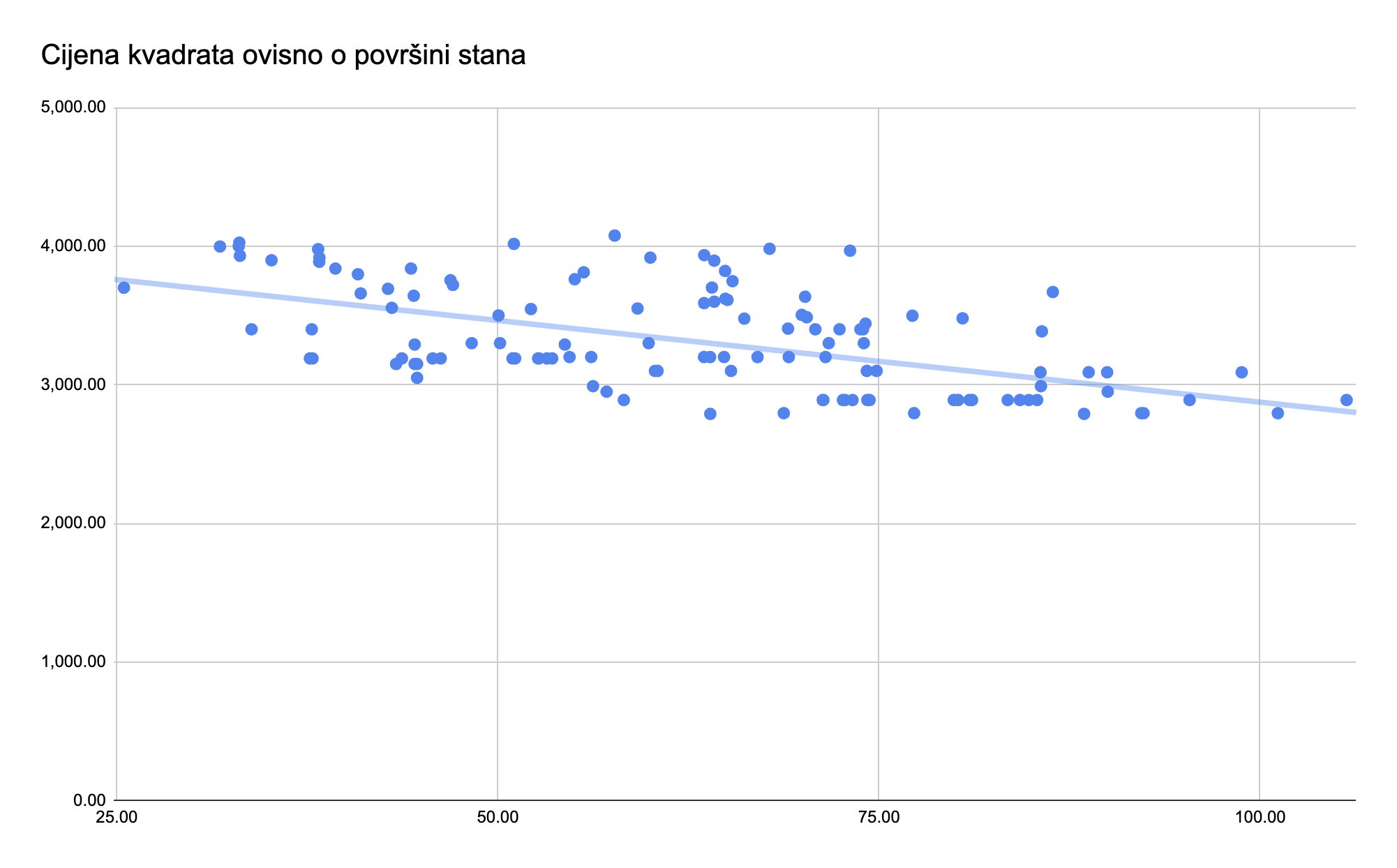 Cijena vs Površina